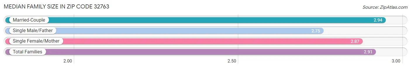 Median Family Size in Zip Code 32763