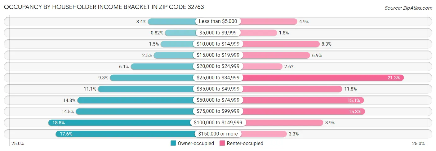 Occupancy by Householder Income Bracket in Zip Code 32763