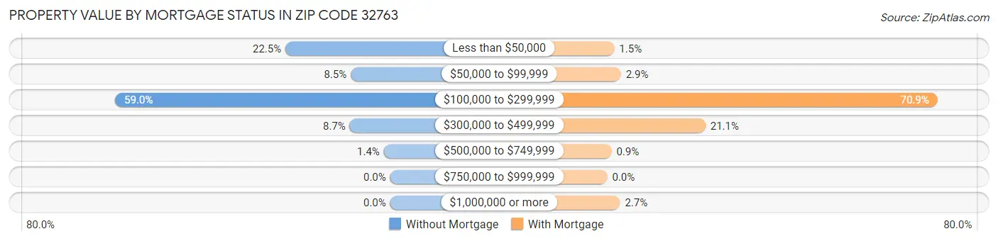 Property Value by Mortgage Status in Zip Code 32763