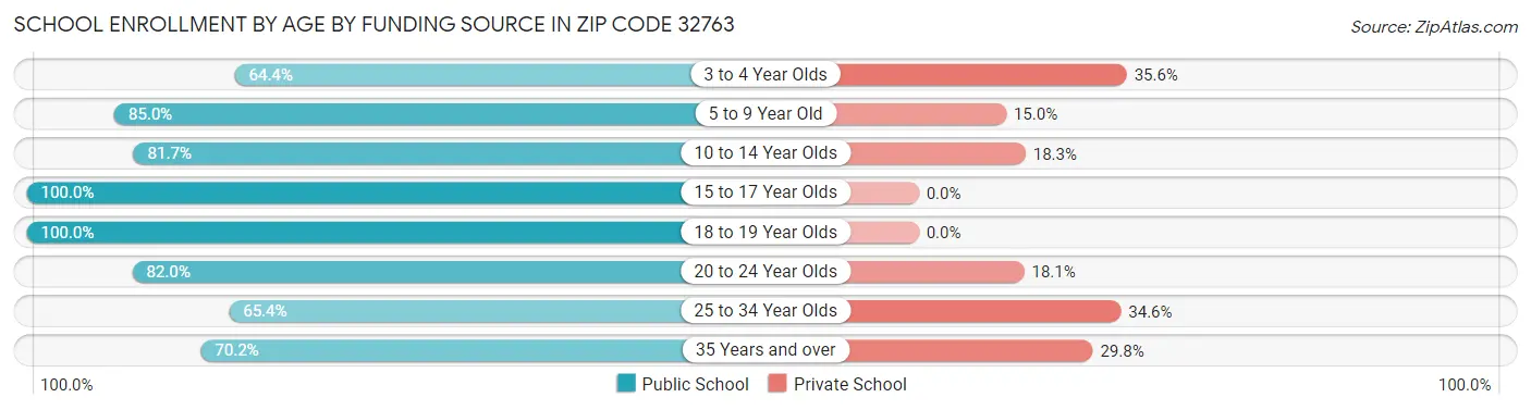 School Enrollment by Age by Funding Source in Zip Code 32763
