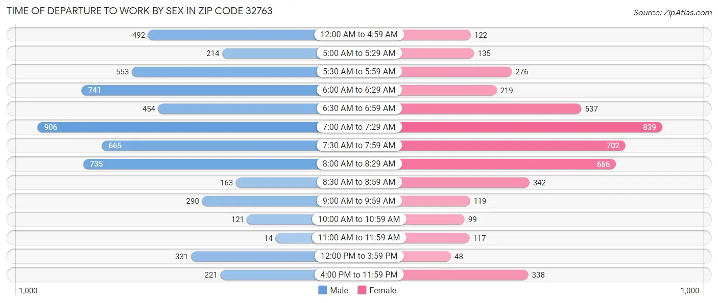 Time of Departure to Work by Sex in Zip Code 32763