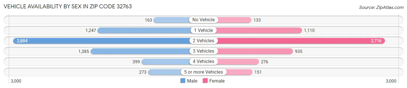 Vehicle Availability by Sex in Zip Code 32763