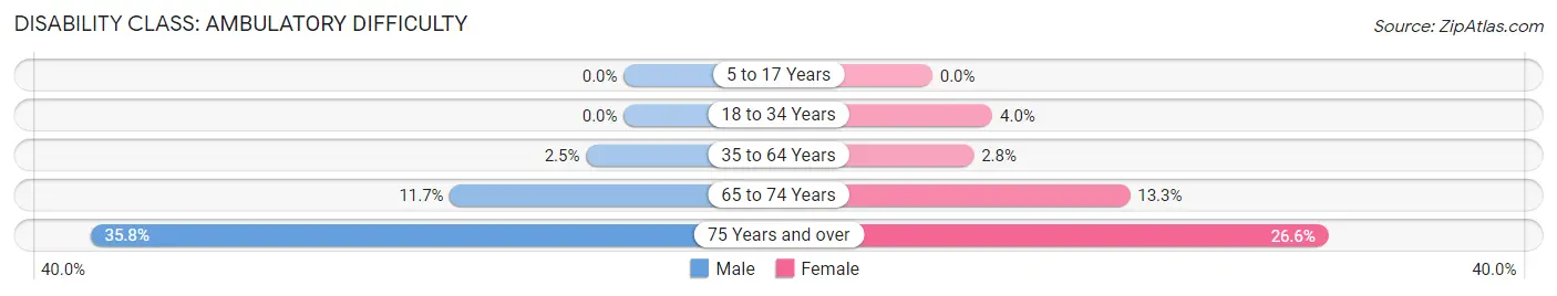 Disability in Zip Code 32764: <span>Ambulatory Difficulty</span>