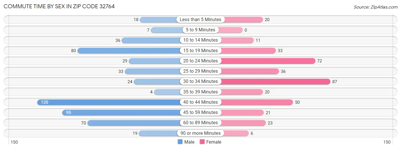 Commute Time by Sex in Zip Code 32764