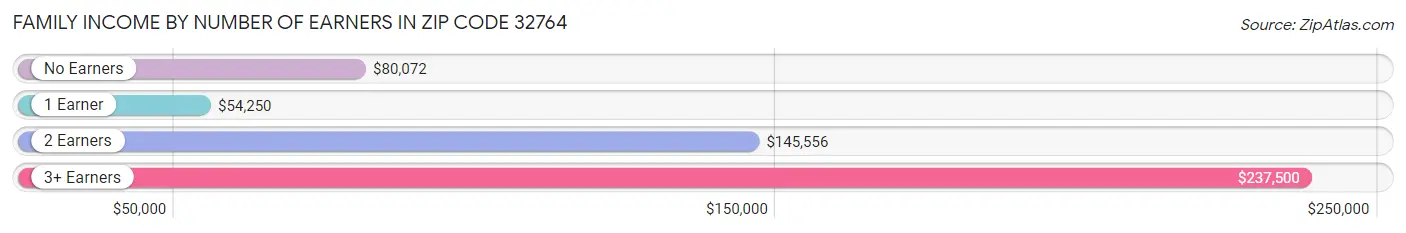 Family Income by Number of Earners in Zip Code 32764