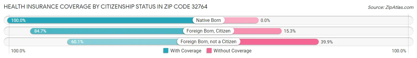 Health Insurance Coverage by Citizenship Status in Zip Code 32764