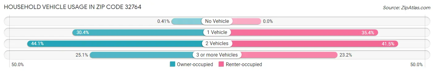 Household Vehicle Usage in Zip Code 32764