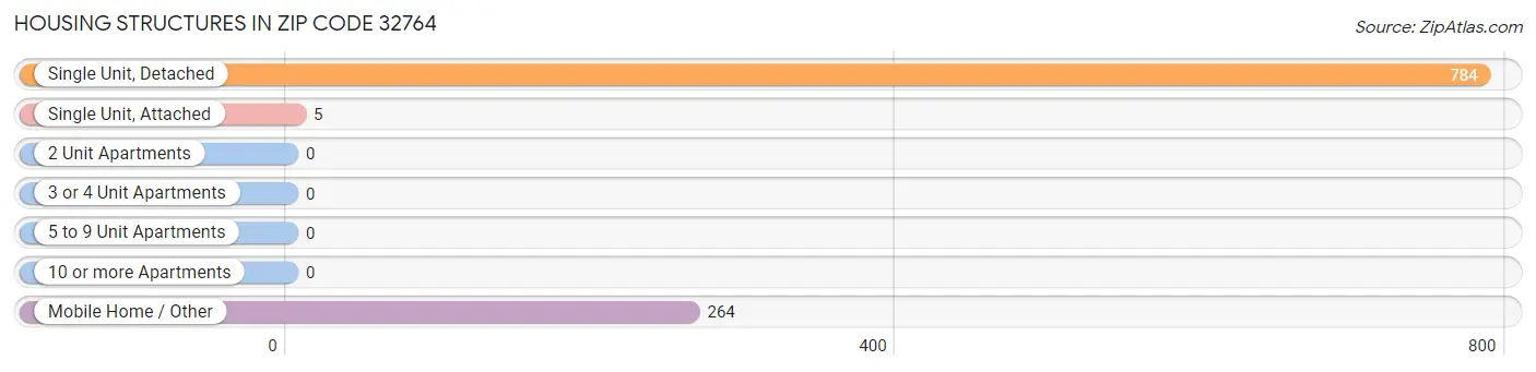 Housing Structures in Zip Code 32764