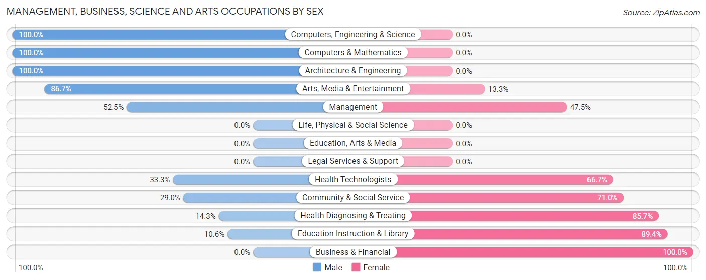 Management, Business, Science and Arts Occupations by Sex in Zip Code 32764