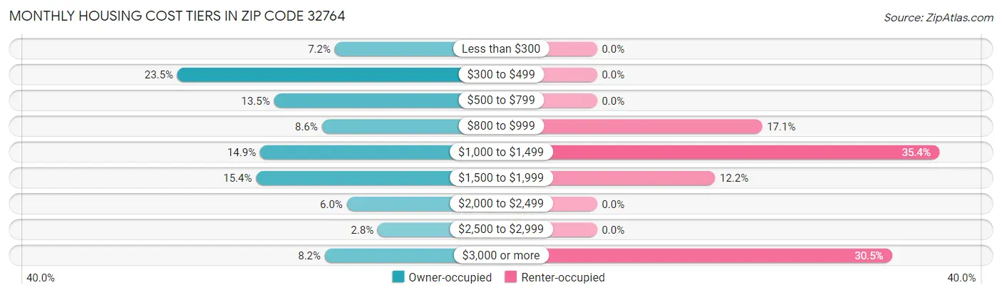 Monthly Housing Cost Tiers in Zip Code 32764