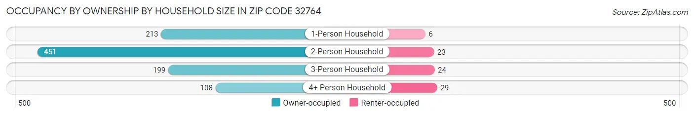 Occupancy by Ownership by Household Size in Zip Code 32764