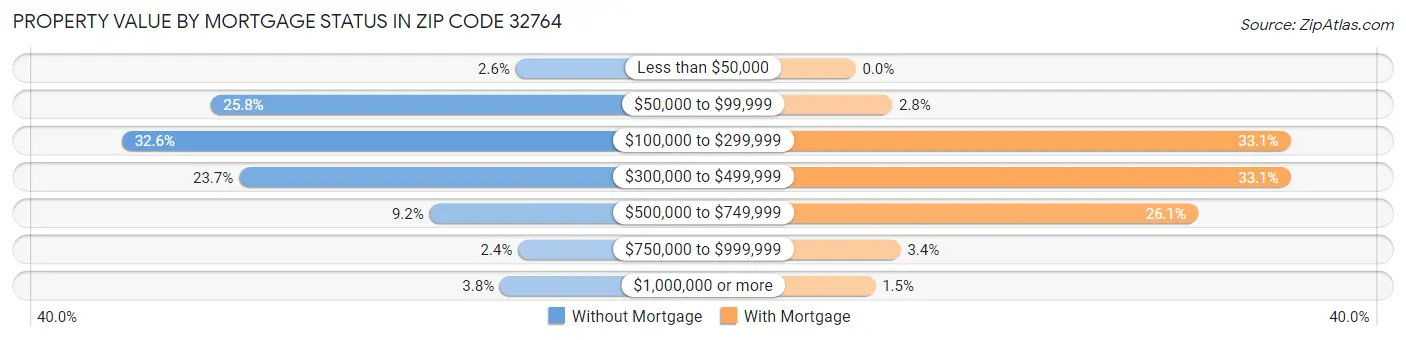 Property Value by Mortgage Status in Zip Code 32764