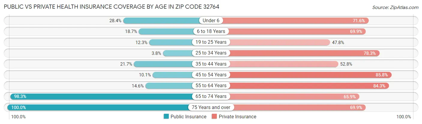 Public vs Private Health Insurance Coverage by Age in Zip Code 32764