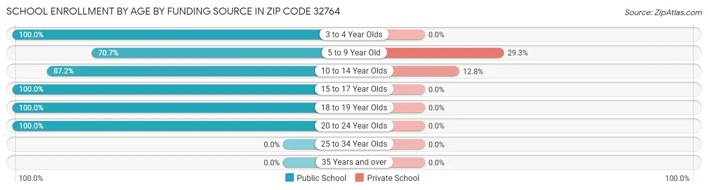 School Enrollment by Age by Funding Source in Zip Code 32764