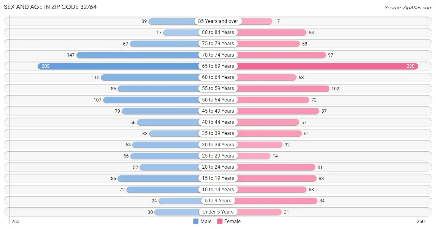 Sex and Age in Zip Code 32764