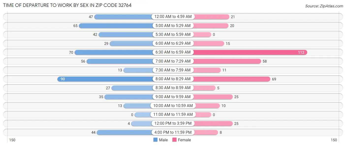 Time of Departure to Work by Sex in Zip Code 32764