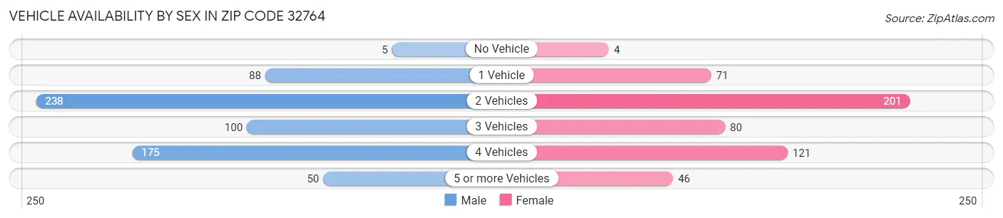 Vehicle Availability by Sex in Zip Code 32764
