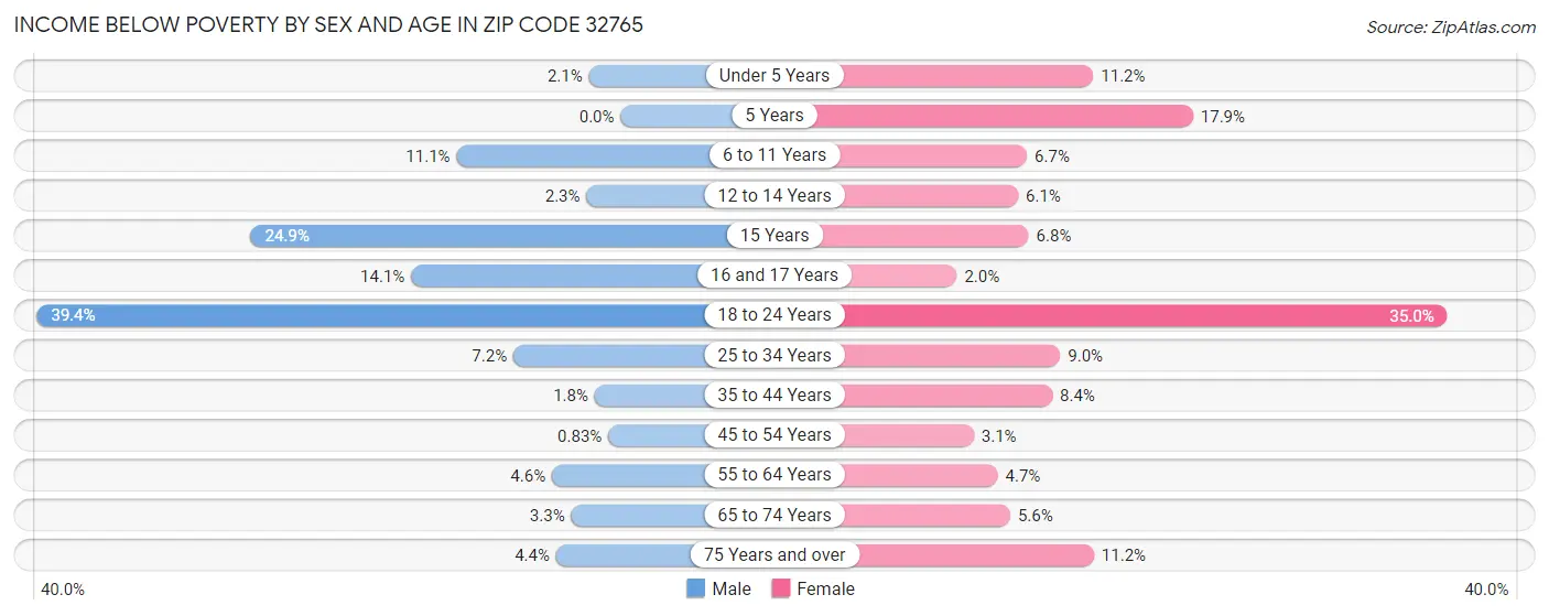 Income Below Poverty by Sex and Age in Zip Code 32765