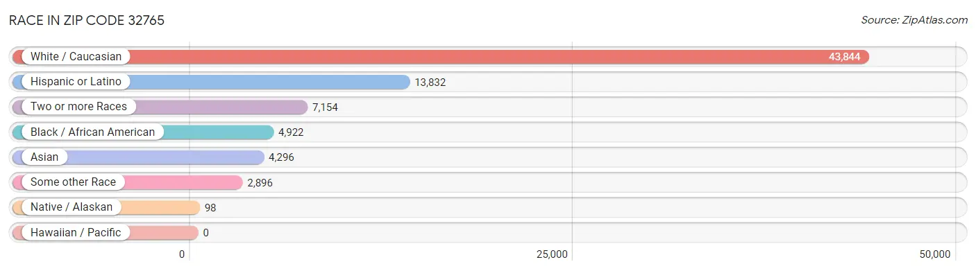 Race in Zip Code 32765