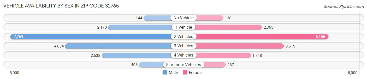 Vehicle Availability by Sex in Zip Code 32765