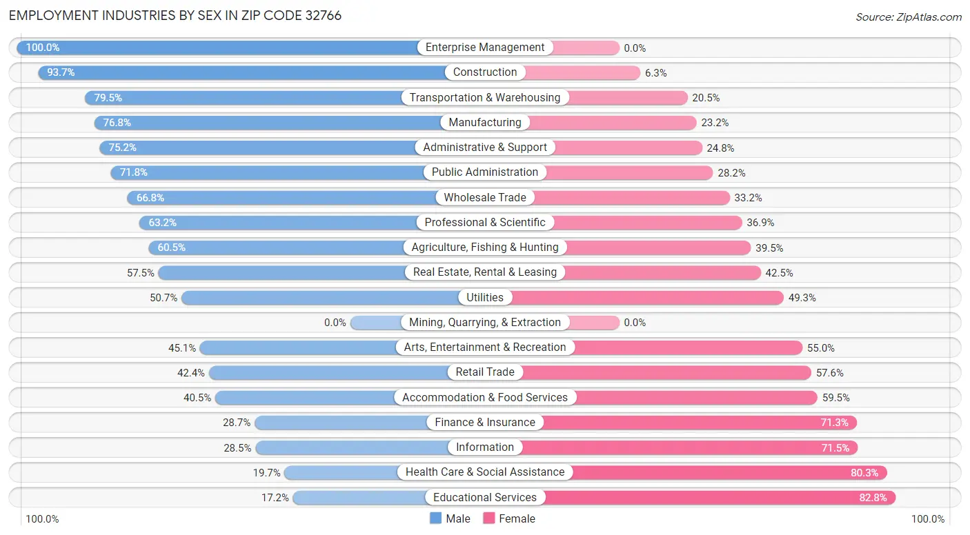 Employment Industries by Sex in Zip Code 32766