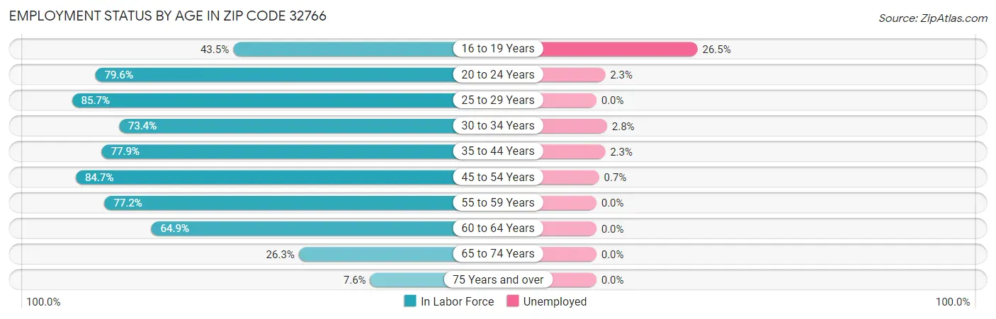 Employment Status by Age in Zip Code 32766