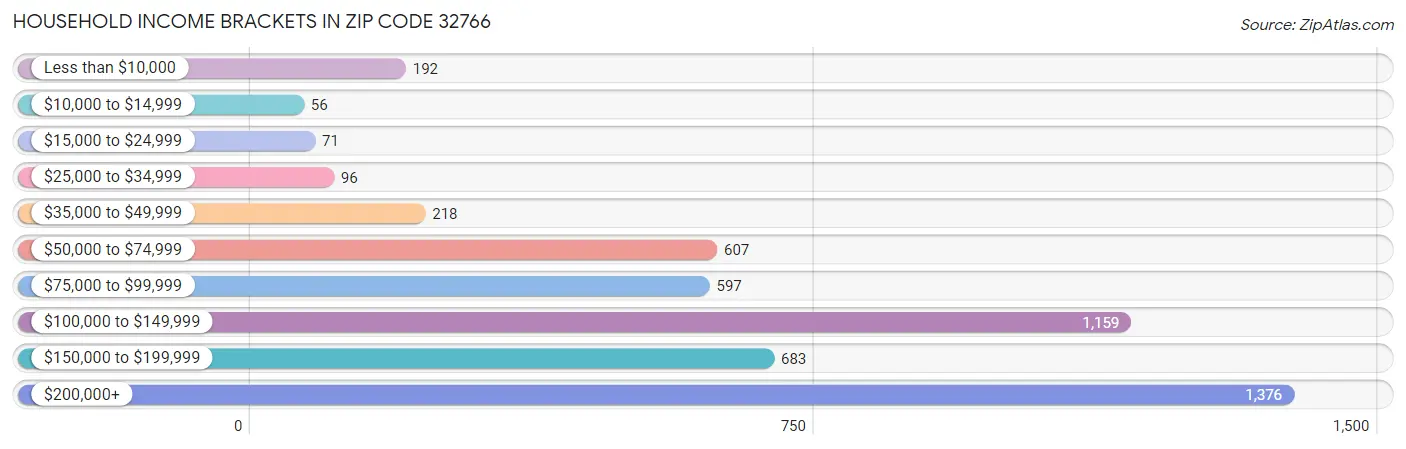 Household Income Brackets in Zip Code 32766