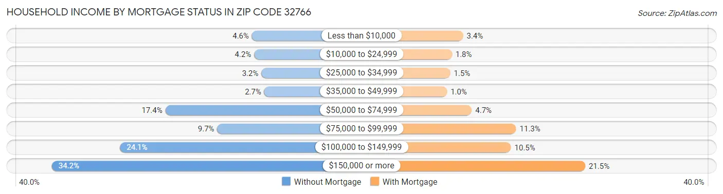 Household Income by Mortgage Status in Zip Code 32766