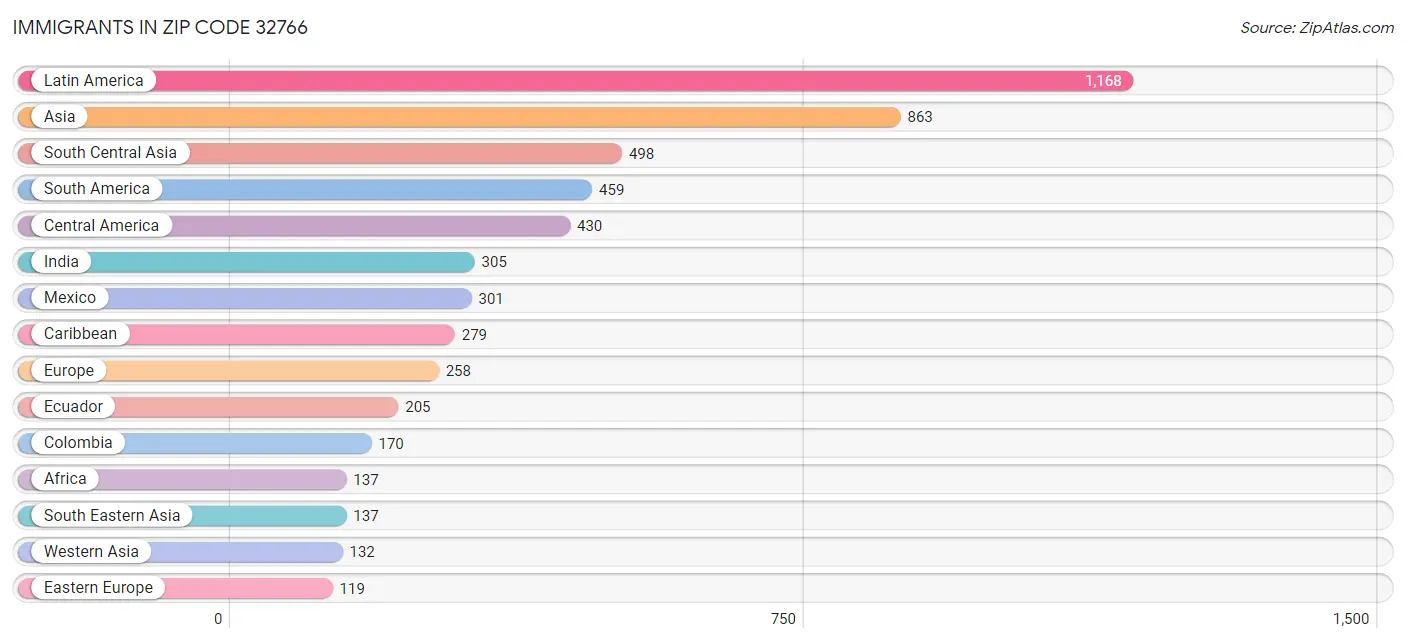 Immigrants in Zip Code 32766