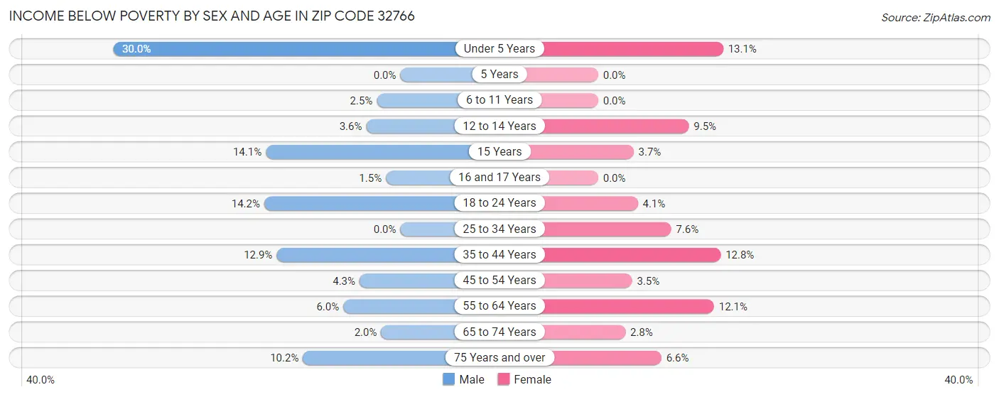 Income Below Poverty by Sex and Age in Zip Code 32766