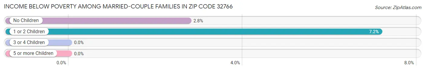 Income Below Poverty Among Married-Couple Families in Zip Code 32766