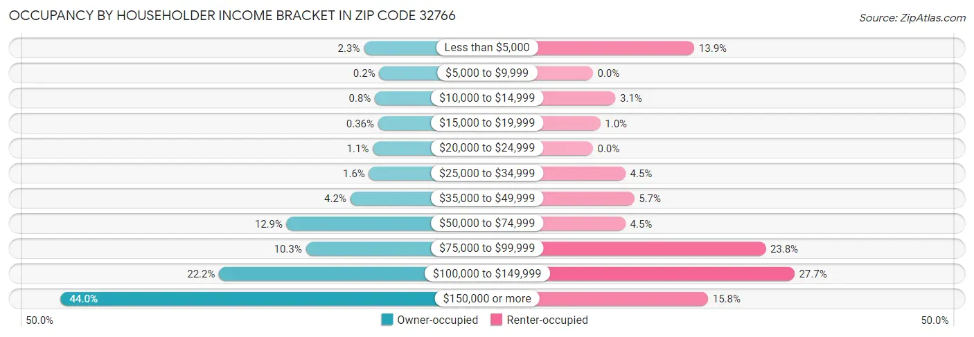 Occupancy by Householder Income Bracket in Zip Code 32766