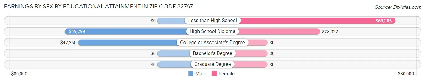 Earnings by Sex by Educational Attainment in Zip Code 32767