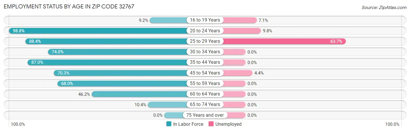 Employment Status by Age in Zip Code 32767