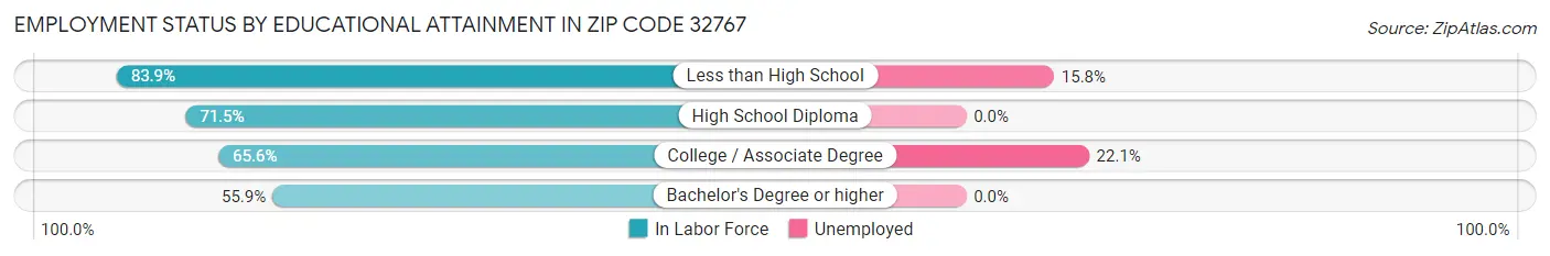 Employment Status by Educational Attainment in Zip Code 32767