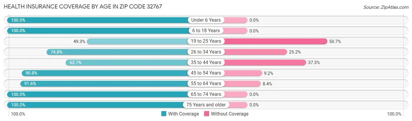 Health Insurance Coverage by Age in Zip Code 32767