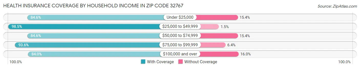 Health Insurance Coverage by Household Income in Zip Code 32767