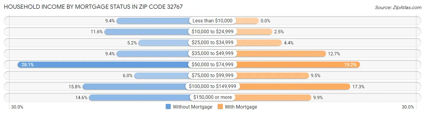 Household Income by Mortgage Status in Zip Code 32767