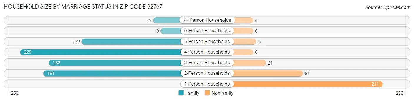 Household Size by Marriage Status in Zip Code 32767