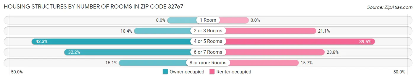Housing Structures by Number of Rooms in Zip Code 32767