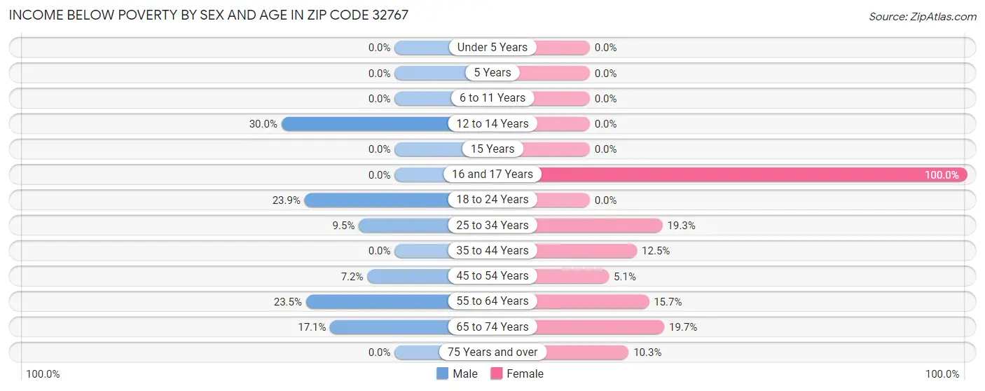 Income Below Poverty by Sex and Age in Zip Code 32767
