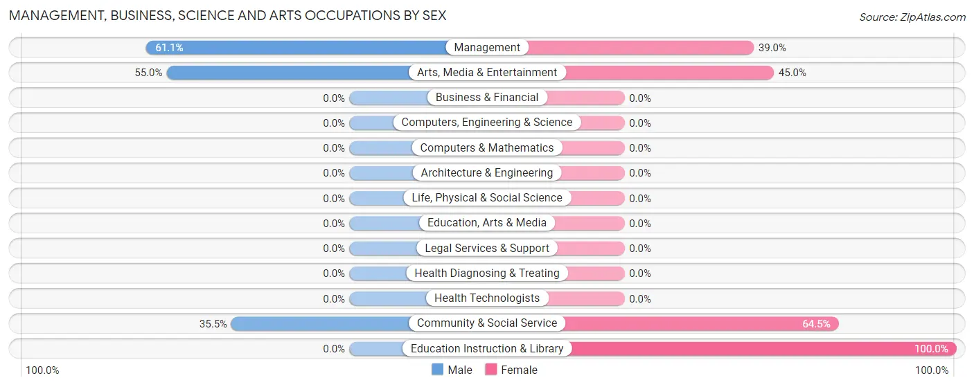 Management, Business, Science and Arts Occupations by Sex in Zip Code 32767