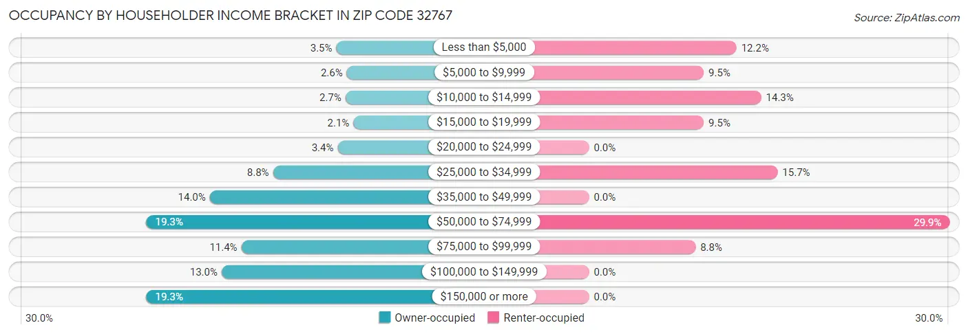 Occupancy by Householder Income Bracket in Zip Code 32767