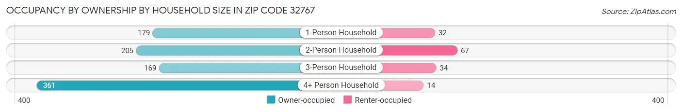Occupancy by Ownership by Household Size in Zip Code 32767