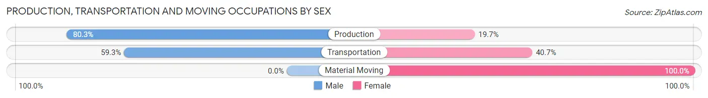 Production, Transportation and Moving Occupations by Sex in Zip Code 32767
