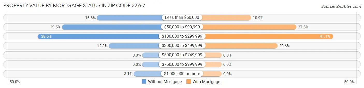Property Value by Mortgage Status in Zip Code 32767
