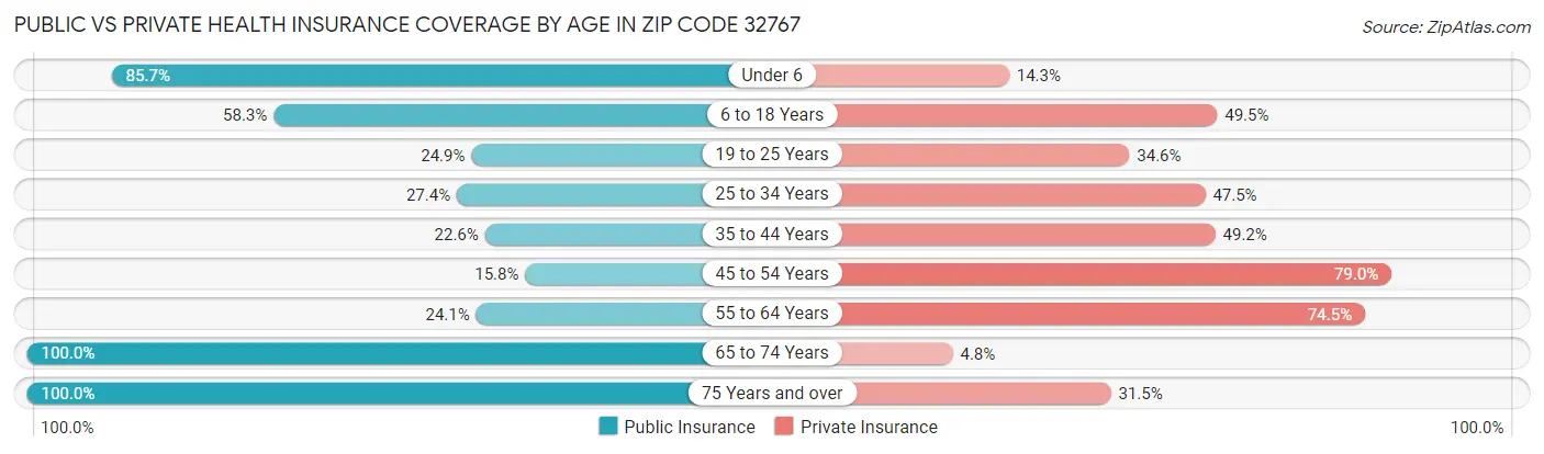 Public vs Private Health Insurance Coverage by Age in Zip Code 32767