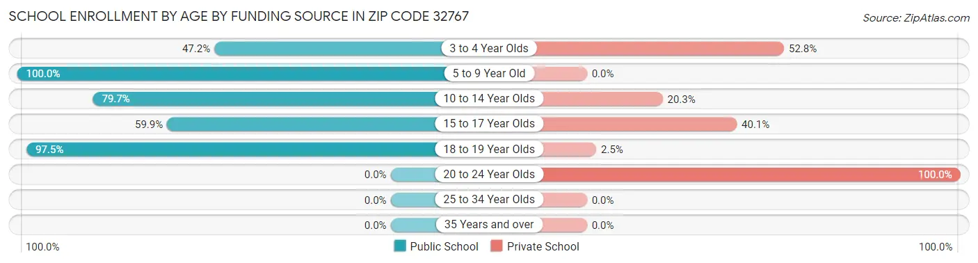 School Enrollment by Age by Funding Source in Zip Code 32767