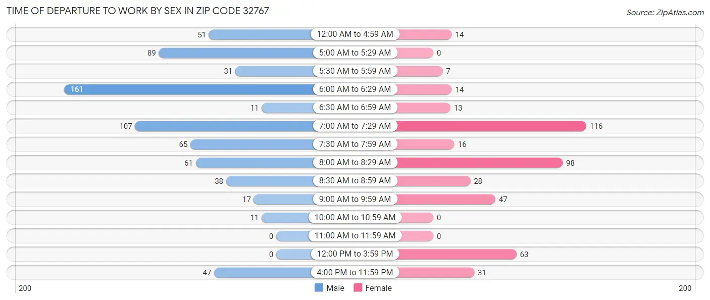Time of Departure to Work by Sex in Zip Code 32767