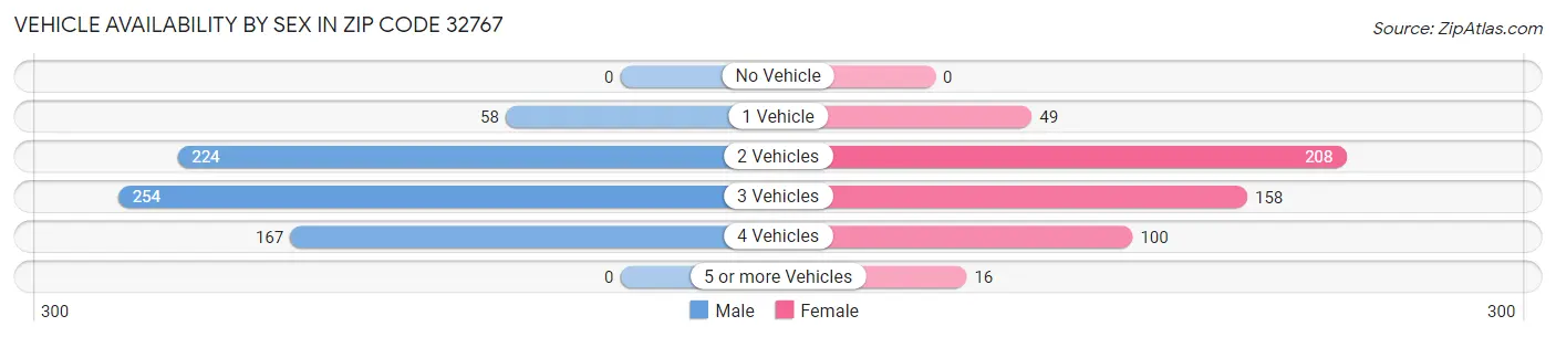 Vehicle Availability by Sex in Zip Code 32767